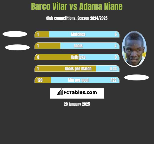 Barco Vilar vs Adama Niane h2h player stats