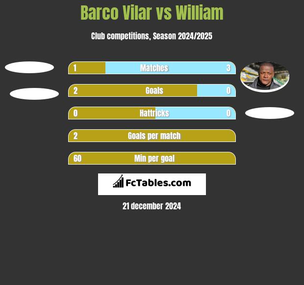 Barco Vilar vs William h2h player stats