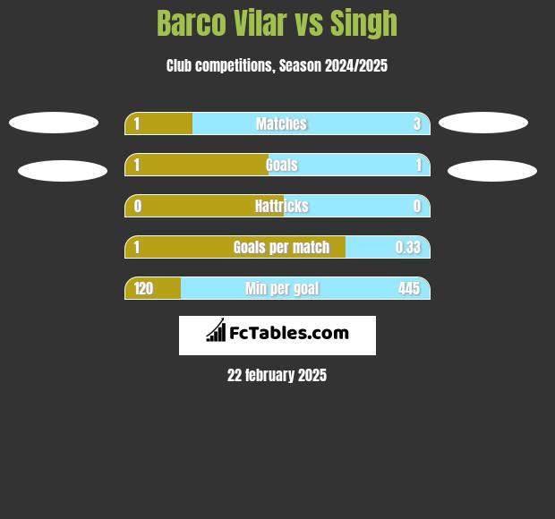 Barco Vilar vs Singh h2h player stats