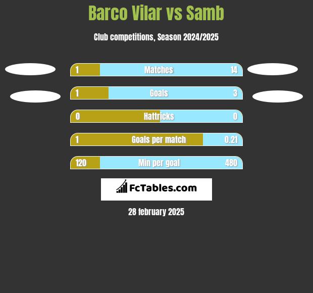 Barco Vilar vs Samb h2h player stats