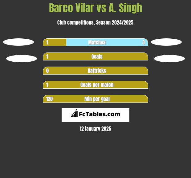 Barco Vilar vs A. Singh h2h player stats