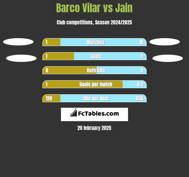 Barco Vilar vs Jain h2h player stats