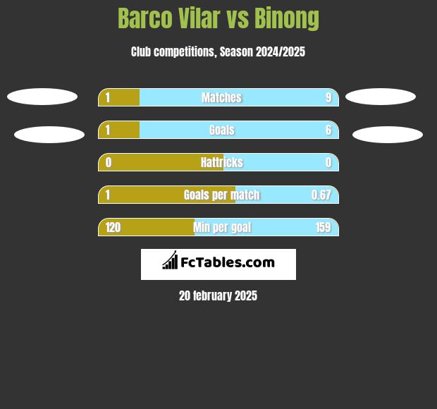 Barco Vilar vs Binong h2h player stats