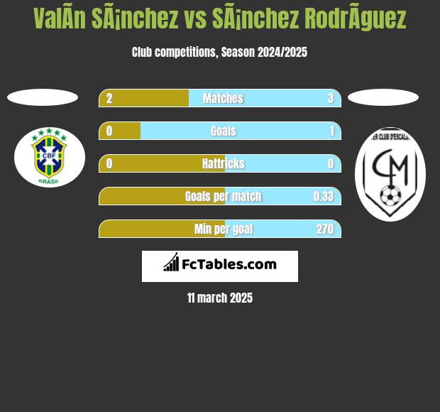 ValÃ­n SÃ¡nchez vs SÃ¡nchez RodrÃ­guez h2h player stats