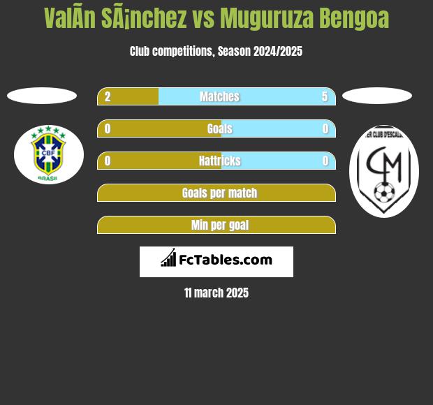 ValÃ­n SÃ¡nchez vs Muguruza Bengoa h2h player stats