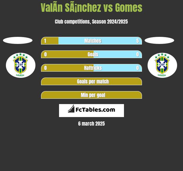 ValÃ­n SÃ¡nchez vs Gomes h2h player stats