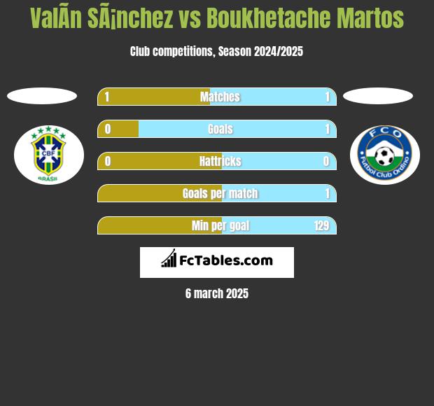 ValÃ­n SÃ¡nchez vs Boukhetache Martos h2h player stats