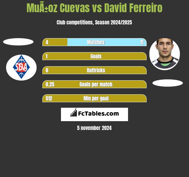 MuÃ±oz Cuevas vs David Ferreiro h2h player stats