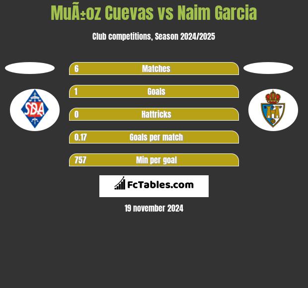 MuÃ±oz Cuevas vs Naim Garcia h2h player stats