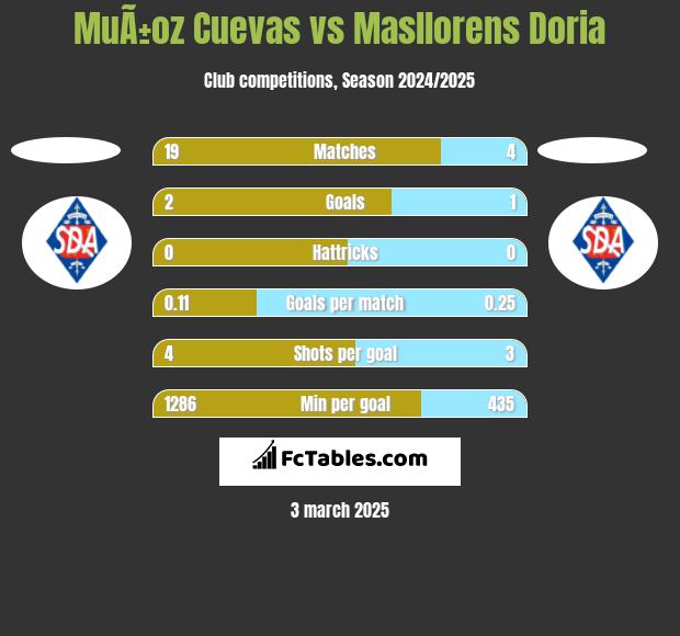 MuÃ±oz Cuevas vs Masllorens Doria h2h player stats