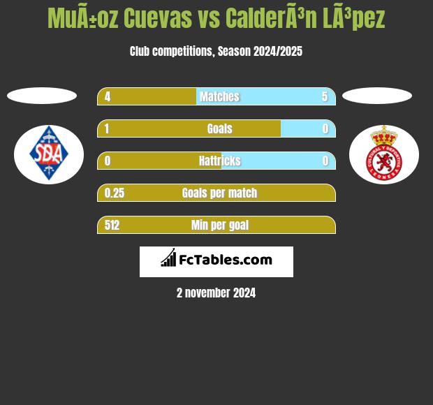 MuÃ±oz Cuevas vs CalderÃ³n LÃ³pez h2h player stats