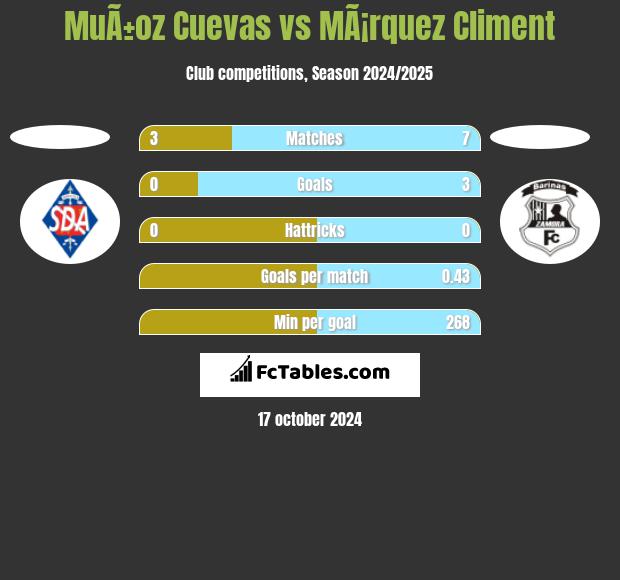 MuÃ±oz Cuevas vs MÃ¡rquez Climent h2h player stats