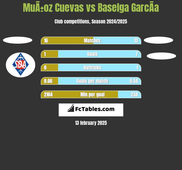 MuÃ±oz Cuevas vs Baselga GarcÃ­a h2h player stats