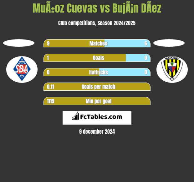 MuÃ±oz Cuevas vs BujÃ¡n DÃ­ez h2h player stats