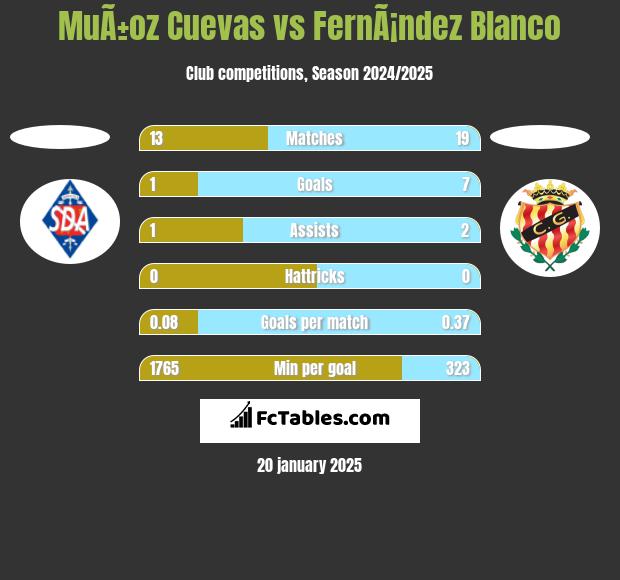 MuÃ±oz Cuevas vs FernÃ¡ndez Blanco h2h player stats