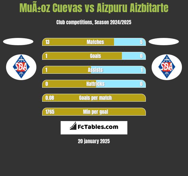 MuÃ±oz Cuevas vs Aizpuru Aizbitarte h2h player stats