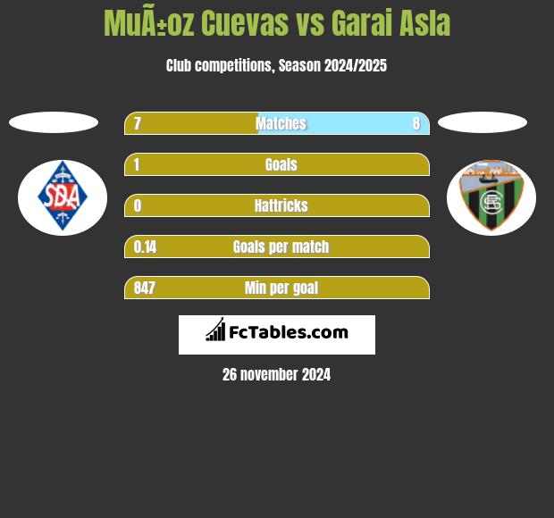 MuÃ±oz Cuevas vs Garai Asla h2h player stats