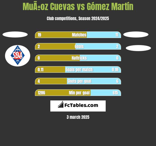 MuÃ±oz Cuevas vs Gómez Martín h2h player stats