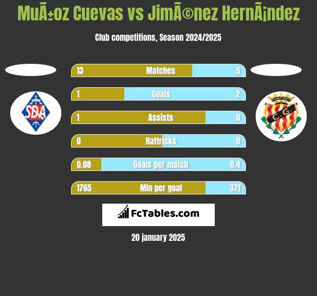 MuÃ±oz Cuevas vs JimÃ©nez HernÃ¡ndez h2h player stats