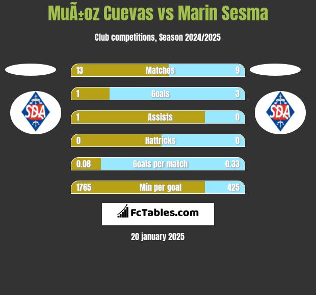 MuÃ±oz Cuevas vs Marin Sesma h2h player stats