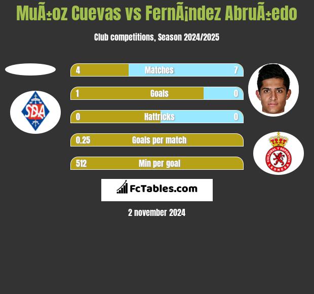 MuÃ±oz Cuevas vs FernÃ¡ndez AbruÃ±edo h2h player stats