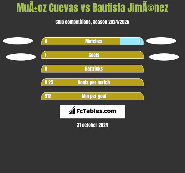 MuÃ±oz Cuevas vs Bautista JimÃ©nez h2h player stats