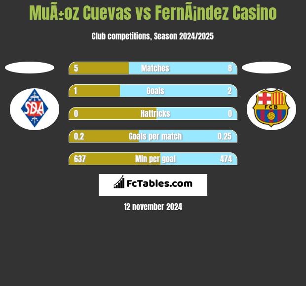 MuÃ±oz Cuevas vs FernÃ¡ndez Casino h2h player stats