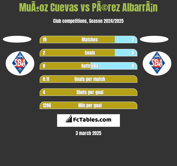 MuÃ±oz Cuevas vs PÃ©rez AlbarrÃ¡n h2h player stats