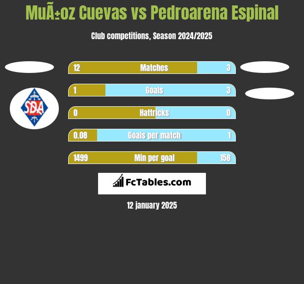 MuÃ±oz Cuevas vs Pedroarena Espinal h2h player stats