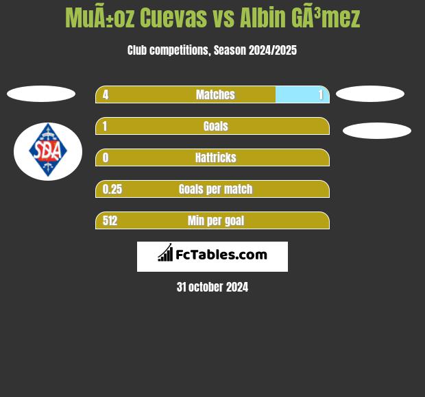 MuÃ±oz Cuevas vs Albin GÃ³mez h2h player stats