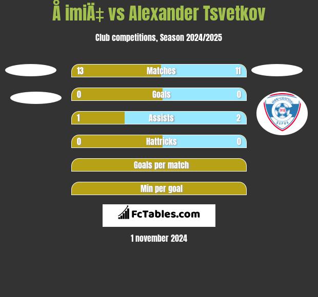 Å imiÄ‡ vs Alexander Tsvetkov h2h player stats