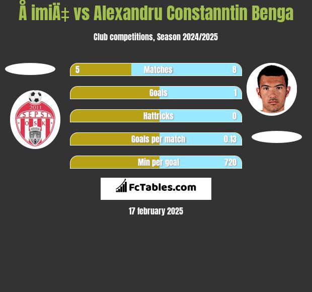 Å imiÄ‡ vs Alexandru Constanntin Benga h2h player stats