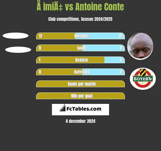 Å imiÄ‡ vs Antoine Conte h2h player stats