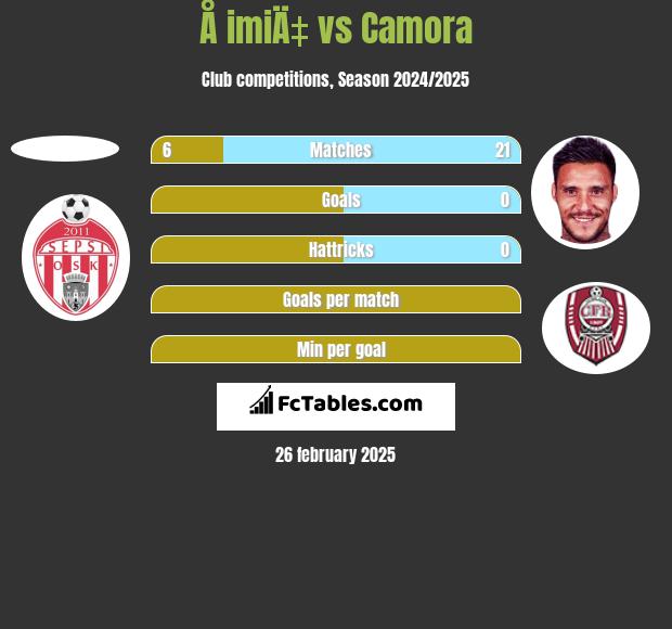 Å imiÄ‡ vs Camora h2h player stats