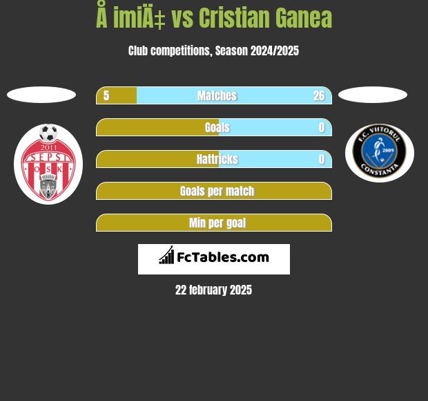 Å imiÄ‡ vs Cristian Ganea h2h player stats