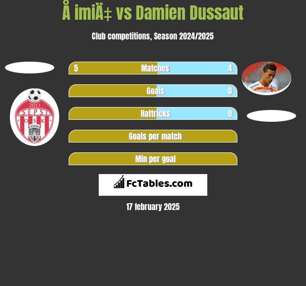 Å imiÄ‡ vs Damien Dussaut h2h player stats