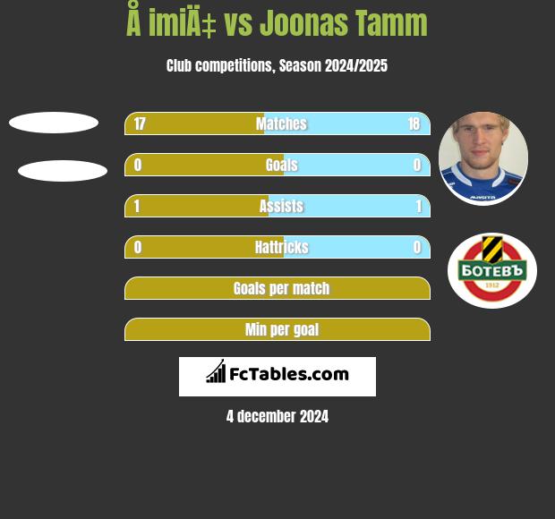 Å imiÄ‡ vs Joonas Tamm h2h player stats