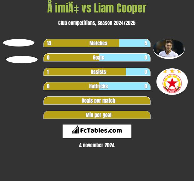 Å imiÄ‡ vs Liam Cooper h2h player stats