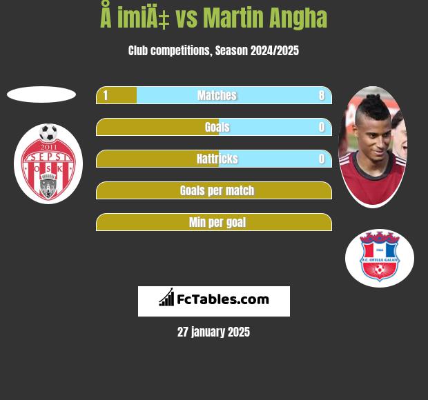 Å imiÄ‡ vs Martin Angha h2h player stats