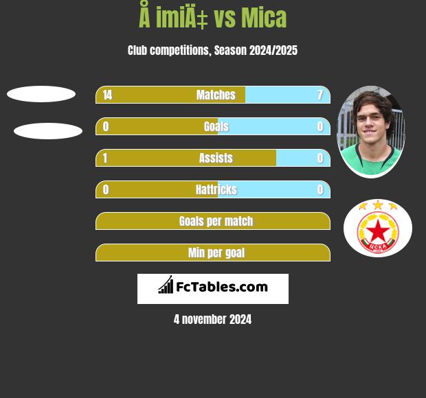 Å imiÄ‡ vs Mica h2h player stats