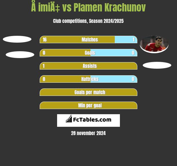 Å imiÄ‡ vs Plamen Krachunov h2h player stats