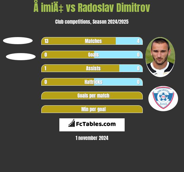 Å imiÄ‡ vs Radoslav Dimitrov h2h player stats