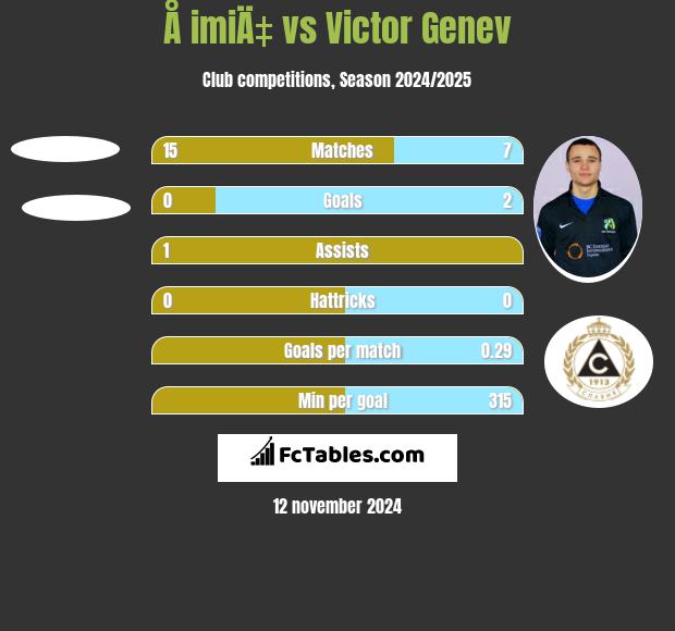 Å imiÄ‡ vs Victor Genev h2h player stats