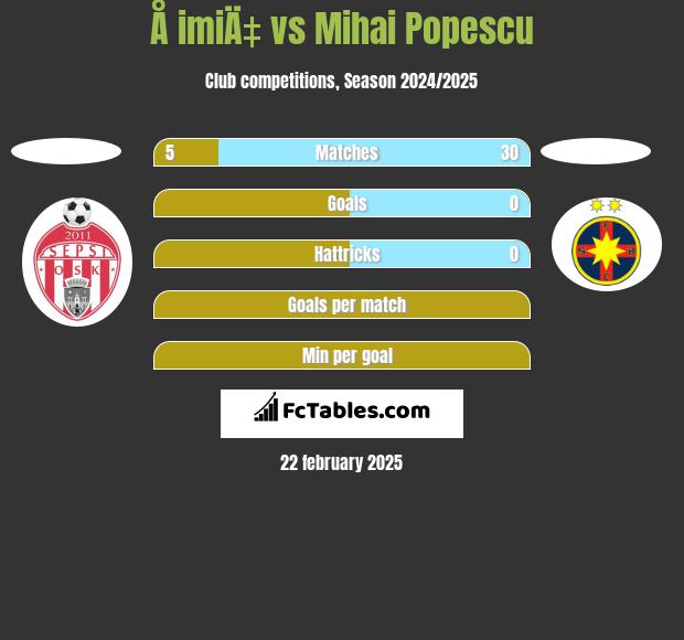 Å imiÄ‡ vs Mihai Popescu h2h player stats