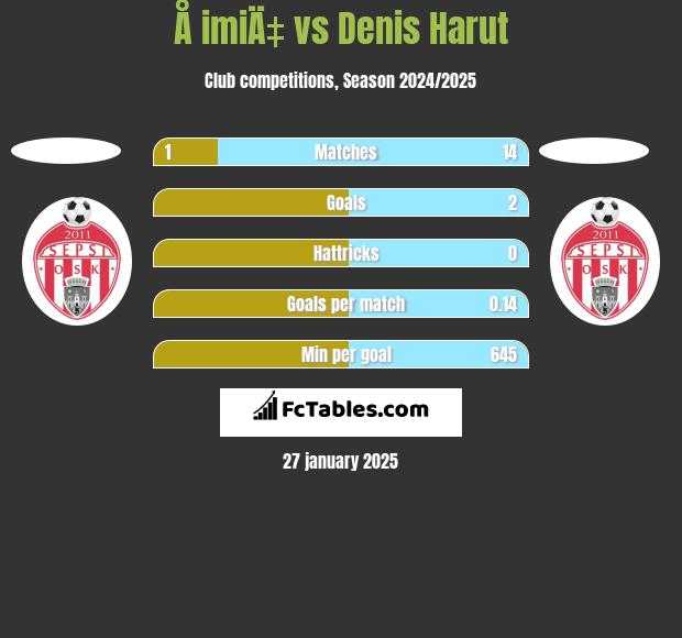 Å imiÄ‡ vs Denis Harut h2h player stats