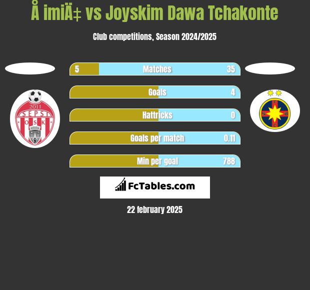 Å imiÄ‡ vs Joyskim Dawa Tchakonte h2h player stats