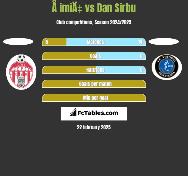 Å imiÄ‡ vs Dan Sirbu h2h player stats