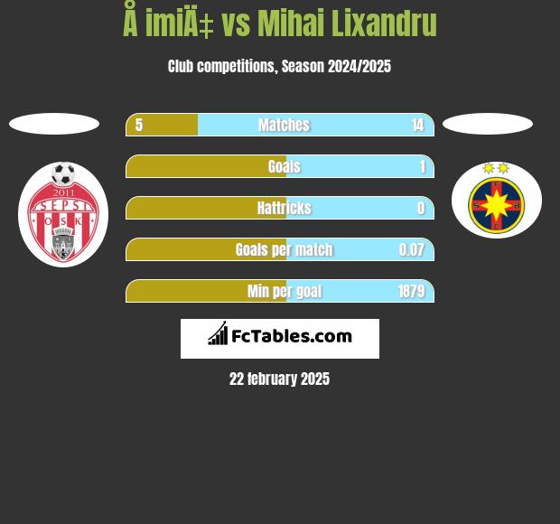 Å imiÄ‡ vs Mihai Lixandru h2h player stats