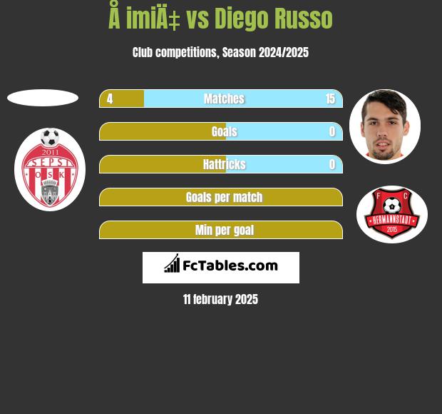 Å imiÄ‡ vs Diego Russo h2h player stats