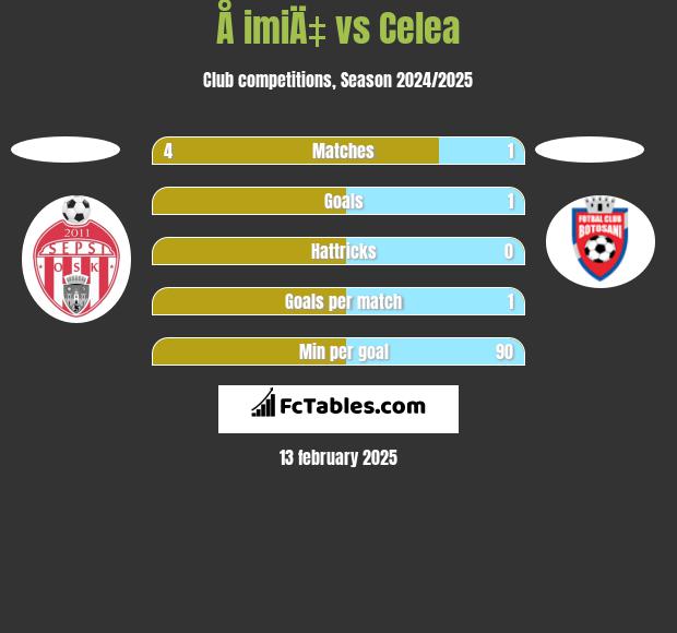 Å imiÄ‡ vs Celea h2h player stats